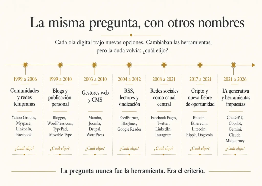 Mini infografía, de la línea de tiempo de la salida al mercado de herramientas digitales, desde CSM, RRSS, CRIPTOMONEDAS hasta la IA GENERATIVA