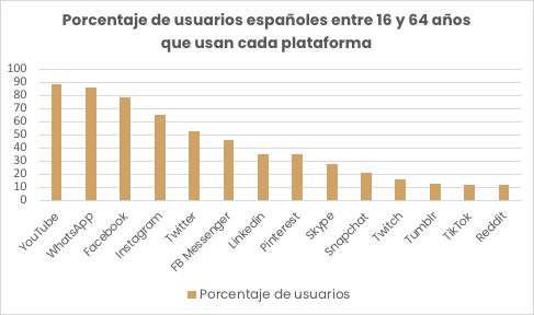 Porcentaje de usuarios españoles en cada plataforma